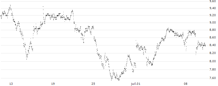 MINI FUTURE LONG - UBS(6BJMB) : Historical Chart (5-day)