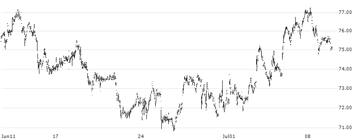 Siltronic AG(WAF) : Historical Chart (5-day)