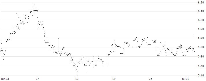 Xtrackers MSCI Mexico UCITS ETF 1C - USD(D5BI) : Historical Chart (5-day)