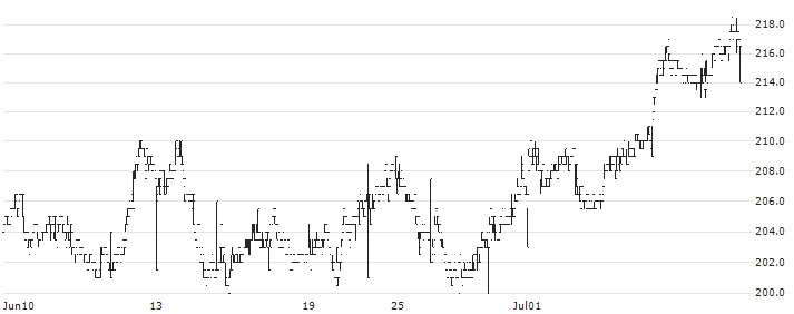 Atrium Ljungberg AB(ATRLJ B) : Historical Chart (5-day)