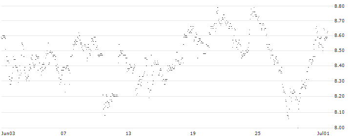 FAKTOR OPTIONSSCHEIN - BANK OF AMERICA : Historical Chart (5-day)