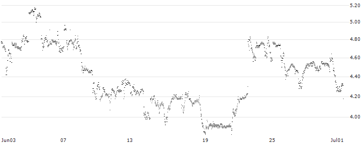 MINI FUTURE LONG - MCDONALD`S(T0HDB) : Historical Chart (5-day)