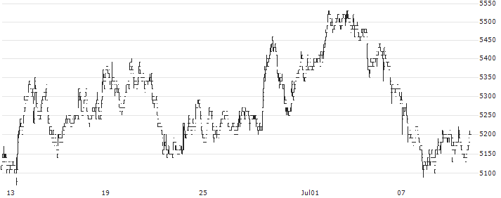 Hokkoku Financial Holdings, Inc.(7381) : Historical Chart (5-day)