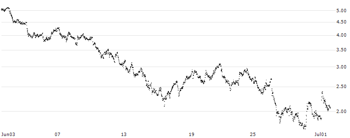 LONG MINI-FUTURE - ARCELORMITTAL(F16671) : Historical Chart (5-day)