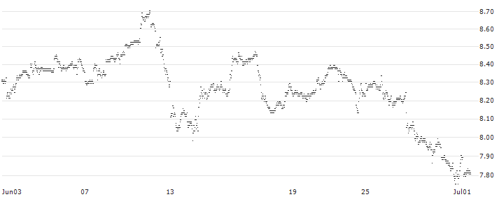 PUT - SPRINTER OPEN END - TESLA(XE21V) : Historical Chart (5-day)