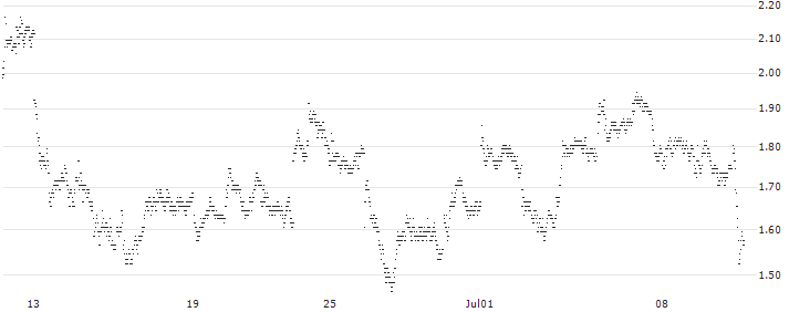 LONG MINI-FUTURE - VOLKSWAGEN VZ(9D32V) : Historical Chart (5-day)