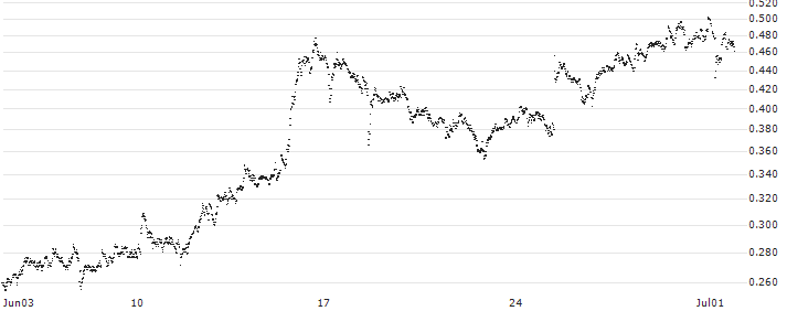 CONSTANT LEVERAGE SHORT - DASSAULT AVIATION(B3VGB) : Historical Chart (5-day)