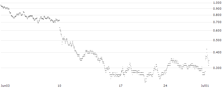 SG/CALL/BNP PARIBAS/70.5/0.2/20.12.24(87A3S) : Historical Chart (5-day)