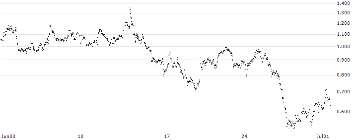 BEST UNLIMITED TURBO LONG CERTIFICATE - TOMTOM(JV31S) : Historical Chart (5-day)