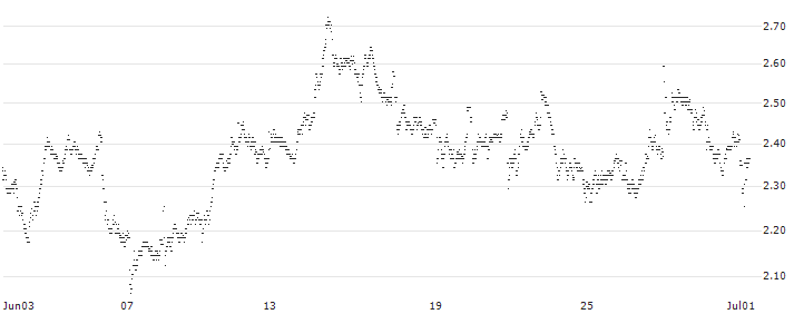 MINI FUTURE SHORT - ASR NEDERLAND(LM5MB) : Historical Chart (5-day)