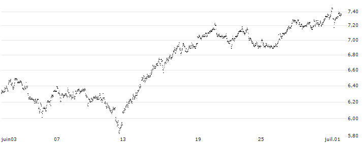 MINI FUTURE SHORT - IMCD(P65MB) : Historical Chart (5-day)