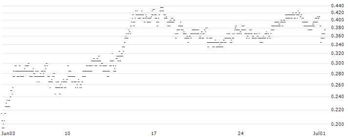 UNLIMITED TURBO SHORT - VALLOUREC(0FGNB) : Historical Chart (5-day)