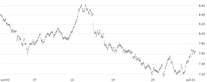 TURBO BEAR OPEN END - DEUTSCHE BOERSE(8203T) : Historical Chart (5-day)