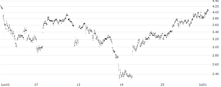UNLIMITED TURBO LONG - USD/CHF(8IWNB) : Historical Chart (5-day)