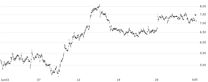 SPRINTER-PUT-WARRANT - LEONARDO(F45892) : Historical Chart (5-day)