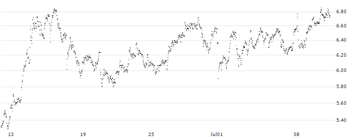 MINI FUTURE SHORT - VALLOUREC(Y05NB) : Historical Chart (5-day)
