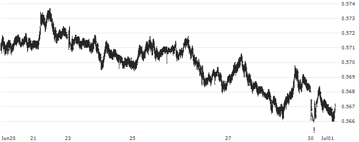 New Zealand Dollar / Euro (NZD/EUR) : Historical Chart (5-day)