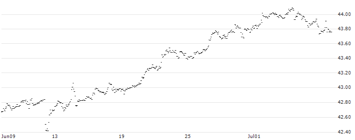 Dirham / Japanese Yen (AED/JPY) : Historical Chart (5-day)