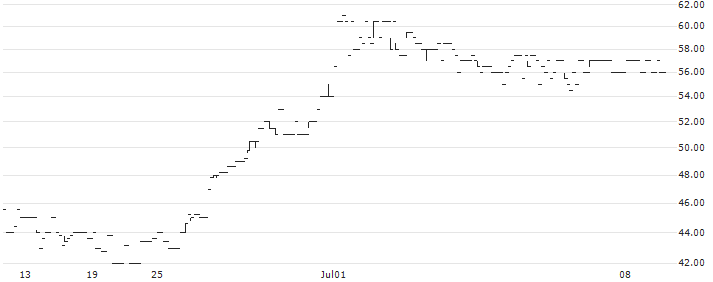 Gentian Diagnostics(GENT) : Historical Chart (5-day)