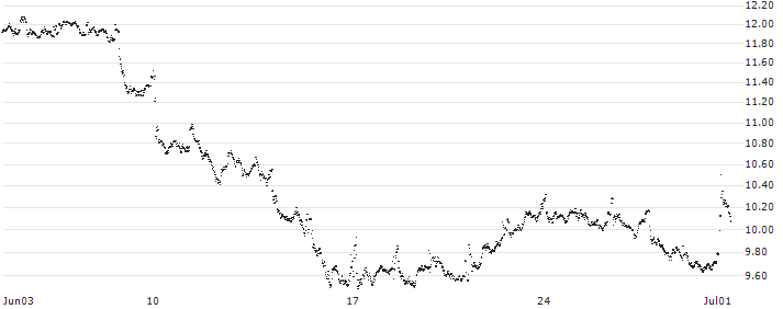 MINI FUTURE LONG - ENGIE S.A.(W413N) : Historical Chart (5-day)