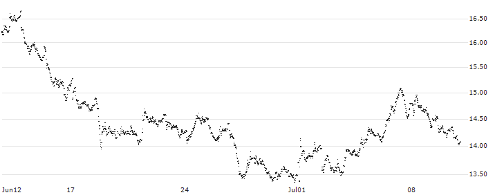 MINI FUTURE LONG - AMG(X030N) : Historical Chart (5-day)