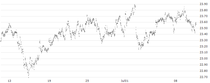 MINI FUTURE LONG - ALLIANZ(8553N) : Historical Chart (5-day)