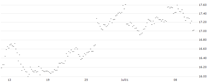 SMART-MINI FUTURE ZERTIFIKAT LONG - SAP SE(UF9K) : Historical Chart (5-day)