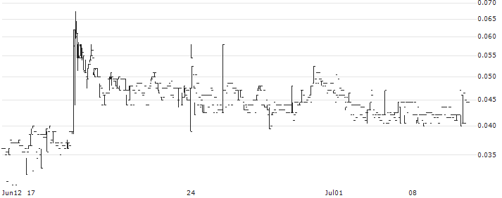 S2Medical AB(S2M) : Historical Chart (5-day)