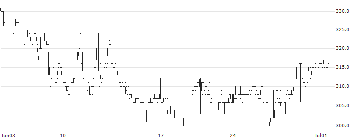 BTS Group AB(BTS B) : Historical Chart (5-day)