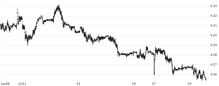 Euro / Polish Zloty New (EUR/PLN) : Historical Chart (5-day)
