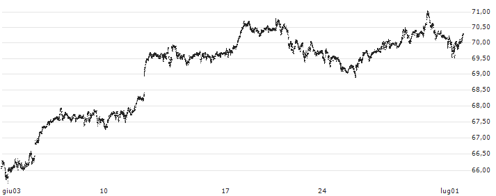 Fidelity NASDAQ Composite Index ETF - USD(ONEQ) : Historical Chart (5-day)