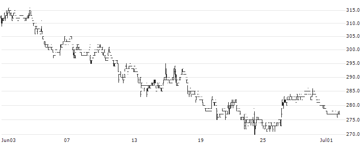 ITbook Holdings Co.,Ltd.(1447) : Historical Chart (5-day)