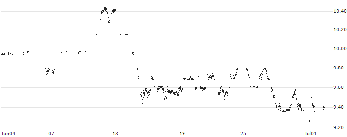 MINI FUTURE LONG - SPIN-OFF BASKET (1 X SOLVAY SA + 1 X SYENSQO SA)(0N39B) : Historical Chart (5-day)