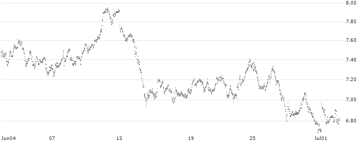 UNLIMITED TURBO LONG - SPIN-OFF BASKET (1 X SOLVAY SA + 1 X SYENSQO SA)(4N80B) : Historical Chart (5-day)