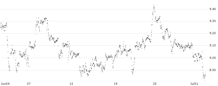 BEST UNLIMITED TURBO LONG CERTIFICATE - BERKSHIRE HATHAWAY `B`(CA90S) : Historical Chart (5-day)