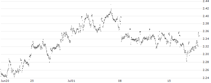 MINI FUTURE LONG - SHELL(9H1AB) : Historical Chart (5-day)