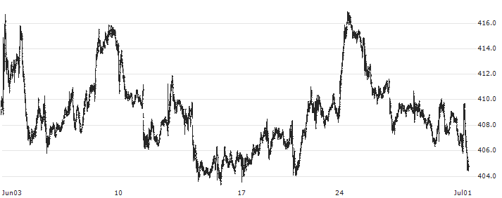 Berkshire Hathaway Inc.(BRK.B) : Historical Chart (5-day)