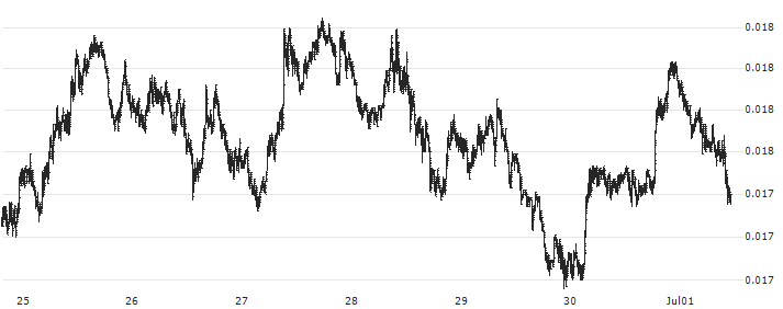 Zilliqa (ZIL/USD)(ZILUSD) : Historical Chart (5-day)