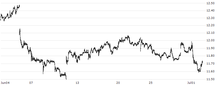 Dynex Capital, Inc.(DX) : Historical Chart (5-day)