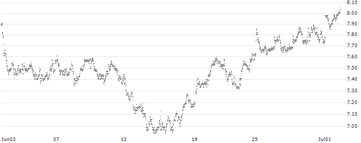 LONG MINI-FUTURE - ENI(F15558) : Historical Chart (5-day)