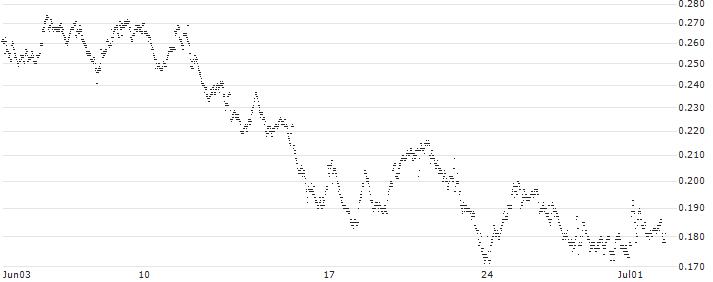 CONSTANT LEVERAGE LONG - UBISOFT ENTERTAINMENT(L3CRB) : Historical Chart (5-day)