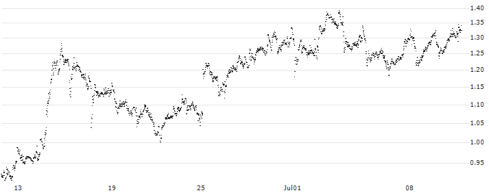 CONSTANT LEVERAGE SHORT - DASSAULT AVIATION(C3VGB) : Historical Chart (5-day)