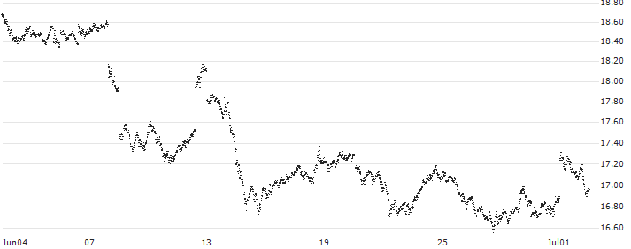 UNLIMITED TURBO LONG - EUR/USD(V6VHB) : Historical Chart (5-day)