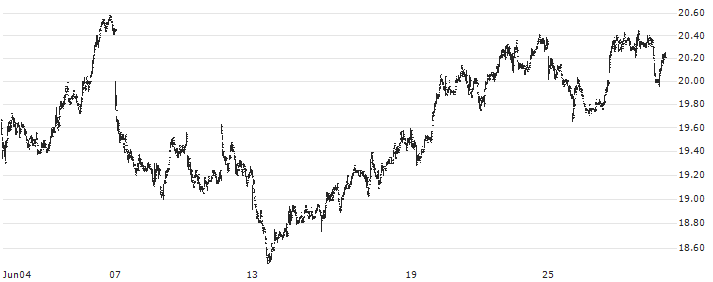 Lundin Gold Inc.(LUG) : Historical Chart (5-day)
