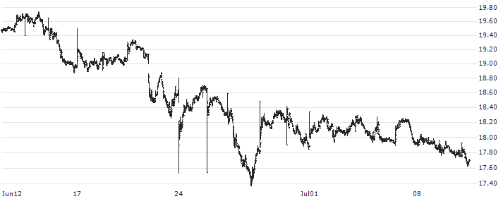 Wärtsilä Oyj(WRT1V) : Historical Chart (5-day)