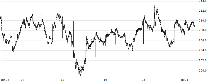 Danske Bank A/S(DANSKE) : Historical Chart (5-day)