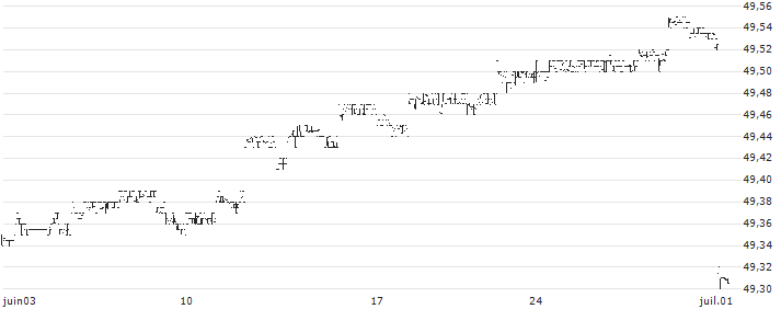 BondBloxx Bloomberg One Year Target Duration US Treasury ETF - USD(XONE) : Historical Chart (5-day)