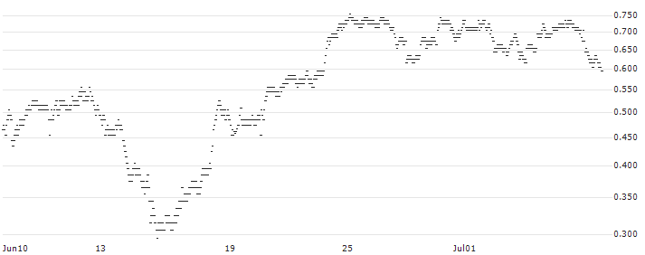 UNLIMITED TURBO BULL - SCHLUMBERGER(145VS) : Historical Chart (5-day)