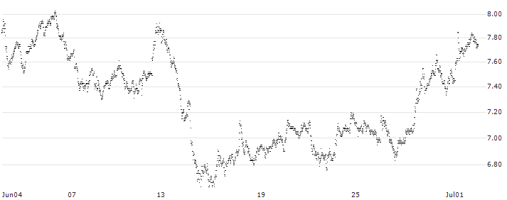 UNLIMITED TURBO BULL - SIEMENS(86W2S) : Historical Chart (5-day)