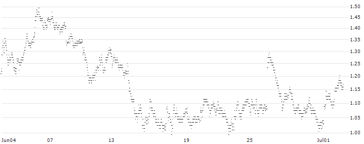 UNLIMITED TURBO BULL - DEUTSCHE POST(936VS) : Historical Chart (5-day)